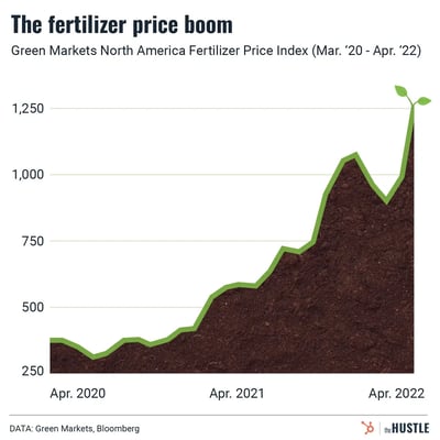 What the heck is happening with fertilizer?